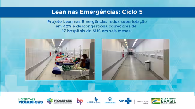 Projeto Lean nas Emergências reduz superlotação em 42% em 17 hospitais públicos em seis meses